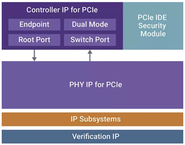 With PCIe 5.0, security modules can ensure data remains unaltered 